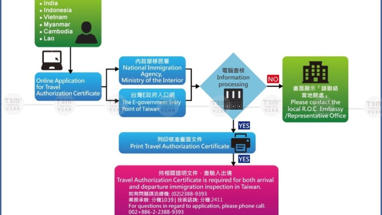 Sự mở cửa trở lại và tiến trình visa online Taiwan