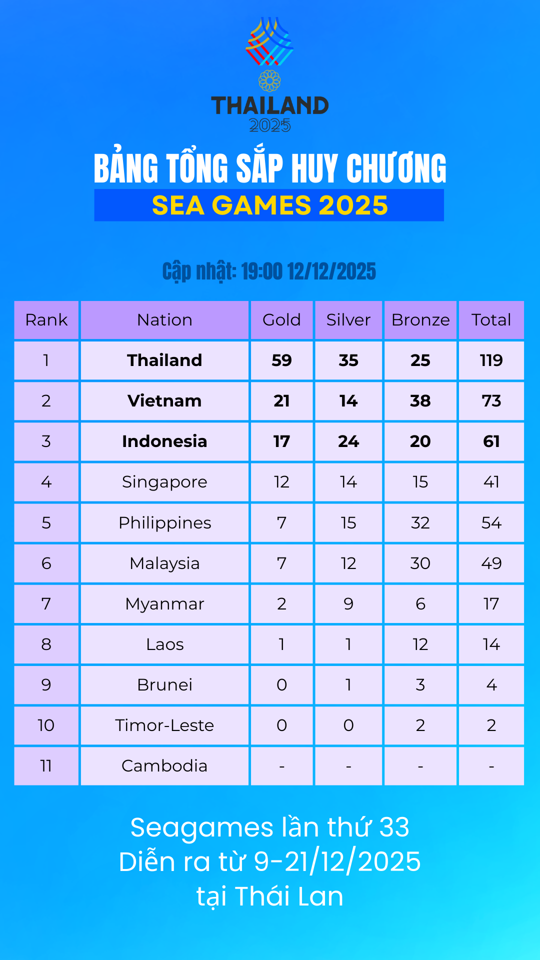 bảng xếp hạng SEA Games 33