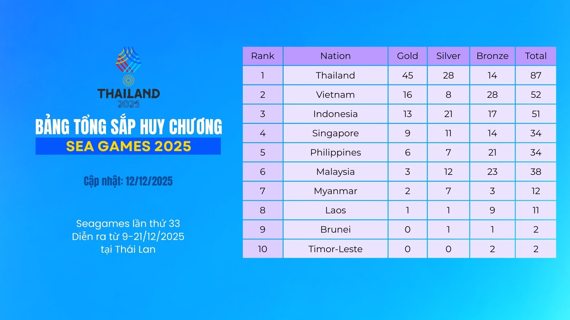 Bảng Xếp Hạng Huy Chương SEA Games 33 Mới Nhất Hôm Nay - Tour Du Lịch Thái Lan