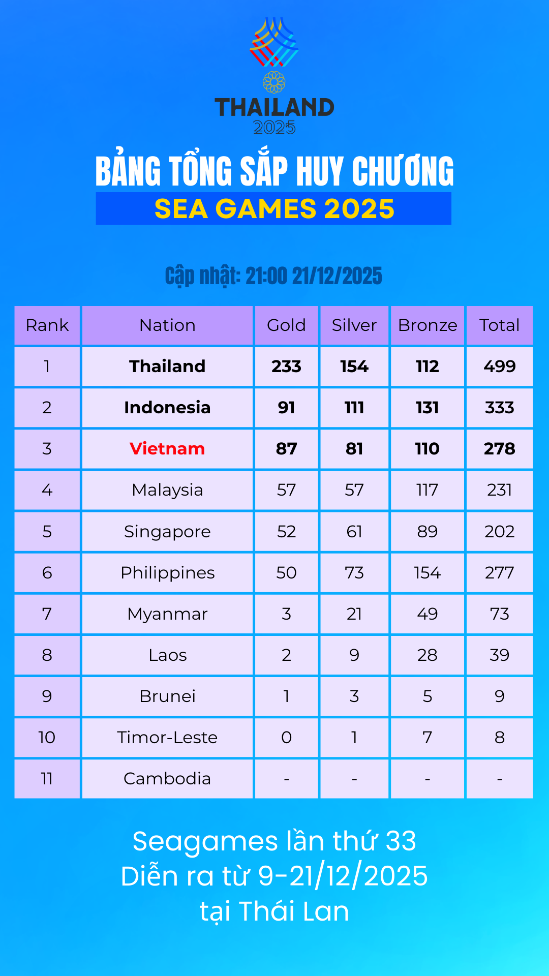 bảng xếp hạng SEA Games 33