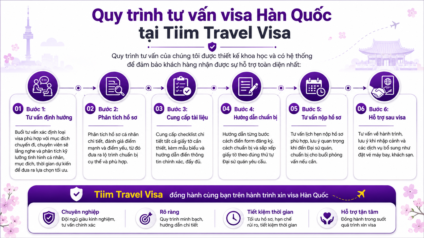 quy trình tư vấn visa